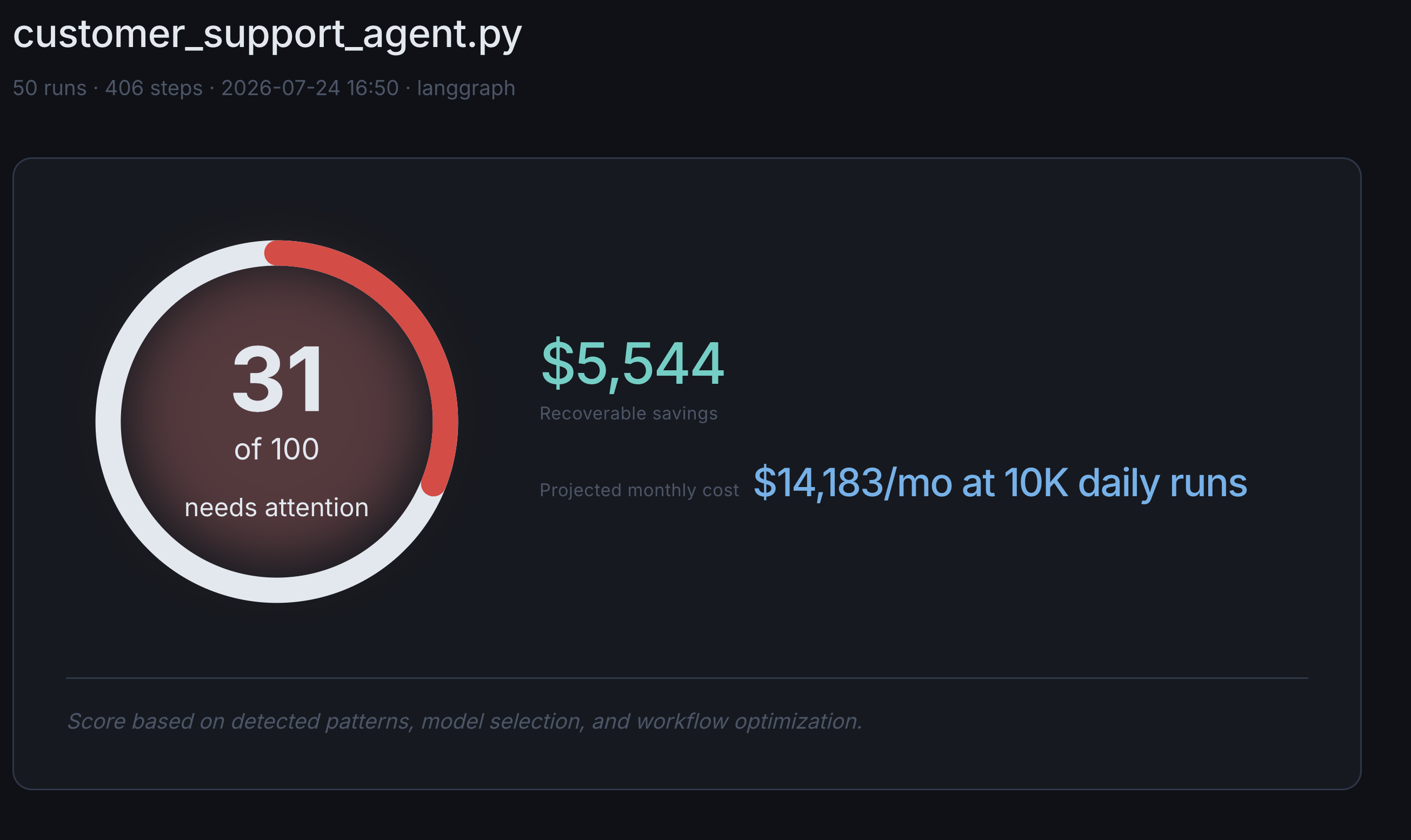 Pretia cost intelligence report for customer_support_agent.py showing an optimization score of 31 of 100, $5,544 in recoverable savings, and $14,183 per month projected cost at 10K daily runs.